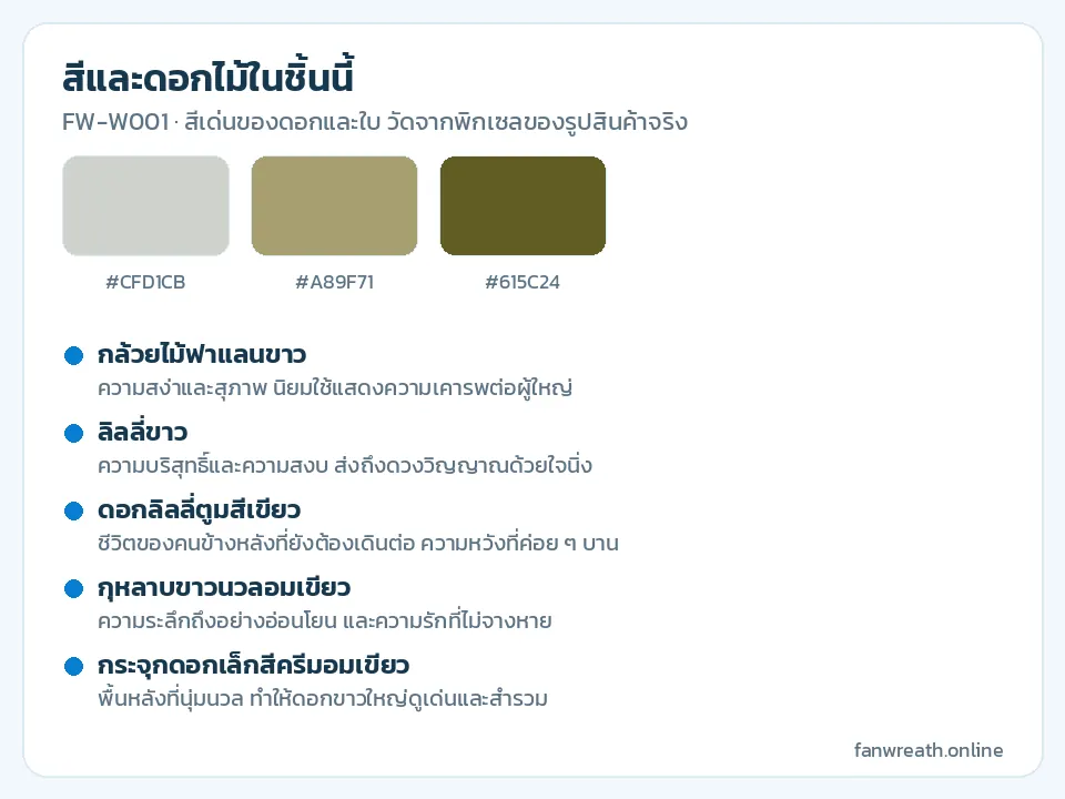 การ์ดสีขาว ครีม และเขียวอ่อน พร้อมชื่อกล้วยไม้ฟาแลน ลิลลี่ และกุหลาบขาวในหรีด