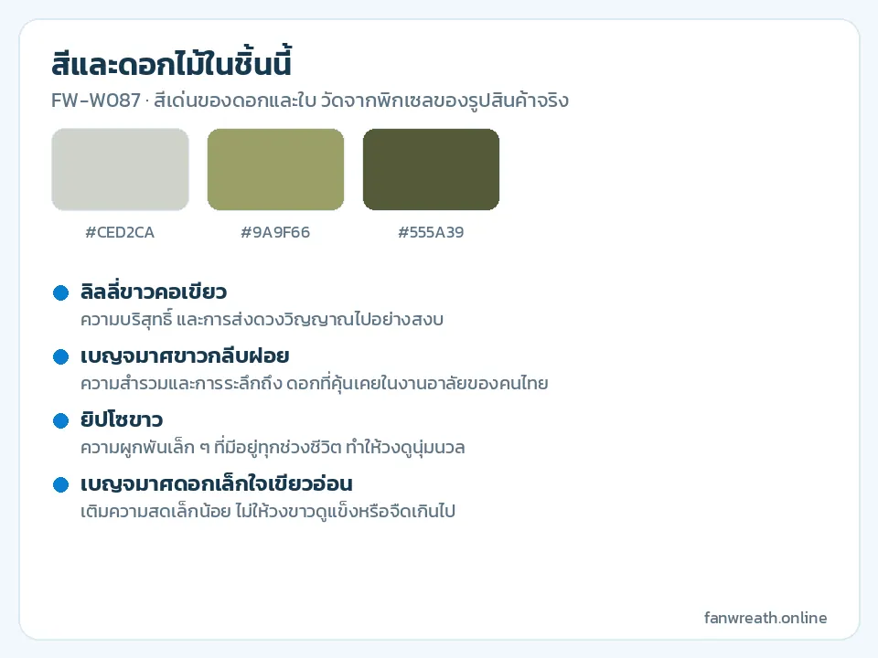 การ์ดสีขาวนวลกับเขียวอ่อน และชื่อลิลลี่ขาว เบญจมาศกลีบฝอย ยิปโซในหรีดวงนี้