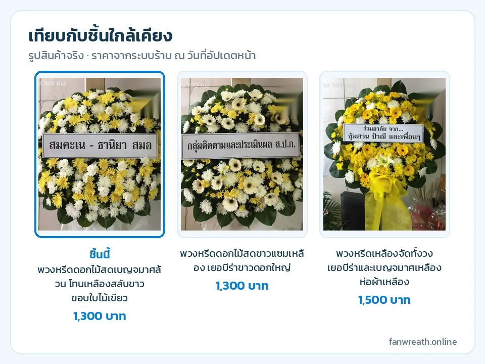 ตารางเทียบหรีดเบญจมาศเหลืองขาว หรีดเยอบีร่าขาวแซมเหลือง และหรีดเหลืองจัดห่อผ้าเหลือง