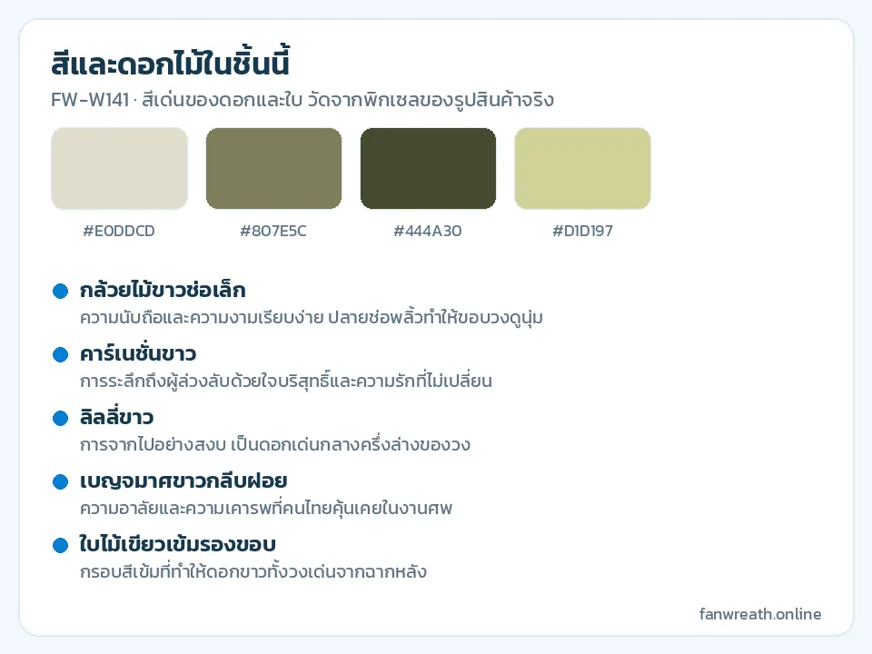 การ์ดสีขาว ขาวครีม เขียวอ่อน และเขียวเข้ม พร้อมรายชื่อดอกในหรีดขาวล้วน